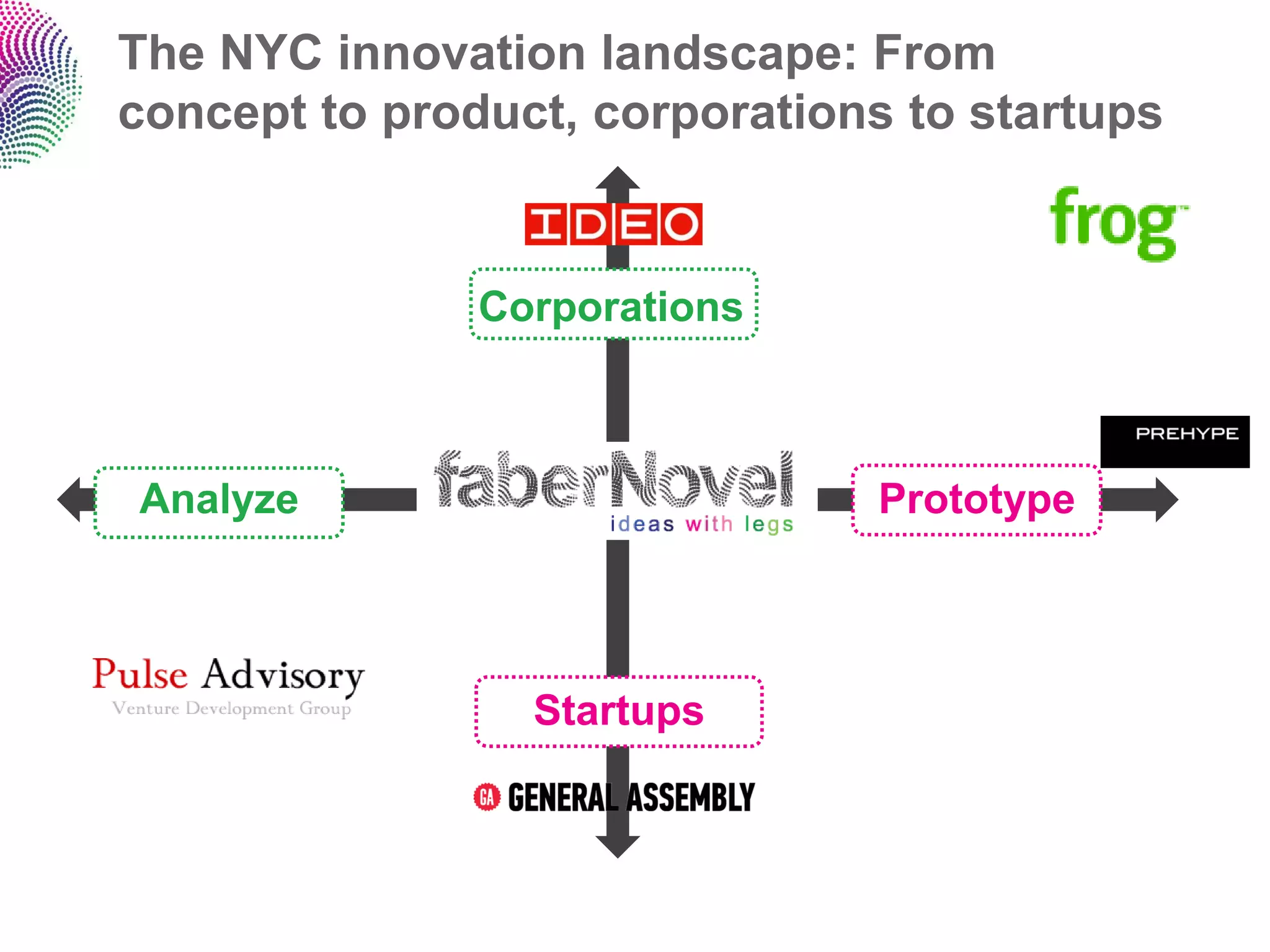 The NYC innovation landscape: From
concept to product, corporations to startups


               Corporations



Analyze                        Prototype




                 Startups
 