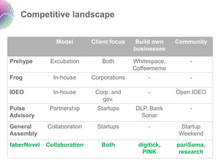 Competitive landscape


                Model        Client focus    Build own    Community
                                            businesses

Prehype       Excubation        Both        Whitespace,       -
                                            Coffeememe
Frog           In-house      Corporations        -            -

IDEO           In-house       Corp. and          -        Open IDEO
                                gov.
Pulse         Partnership      Startups      DLP, Bank        -
Advisory                                      Sonar
General      Collaboration     Startups          -          Startup
Assembly                                                   Weekend
faberNovel   Collaboration      Both         digitick,    pariSoma,
                                              PINK         research
 