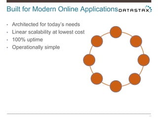 11
Built for Modern Online Applications
• Architected for today’s needs
• Linear scalability at lowest cost
• 100% uptime
• Operationally simple
 