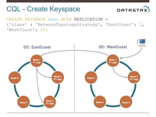 CQL - Create Keyspace
14
CREATE KEYSPACE demo WITH REPLICATION =
{'class' : 'NetworkTopologyStrategy', 'EastCoast': 3,
'WestCoast': 2);
 
