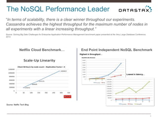 6
The NoSQL Performance Leader
Source: Netflix Tech Blog
Netflix Cloud Benchmark…
“In terms of scalability, there is a clear winner throughout our experiments.
Cassandra achieves the highest throughput for the maximum number of nodes in
all experiments with a linear increasing throughput.”
Source: Solving Big Data Challenges for Enterprise Application Performance Management benchmark paper presented at the Very Large Database Conference,
2013.
End Point Independent NoSQL Benchmark
Highest in throughput…
Lowest in latency…
 