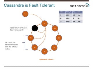 10
50
3070
80
40
20
60
Client
Client
Replication Factor = 3
We could still
retrieve the data
from the other 2
nodes
Token Order_id Qty Sale
70 1001 10 100
44 1002 5 50
15 1003 30 200
Node failure or it goes
down temporarily
Cassandra is Fault Tolerant
 