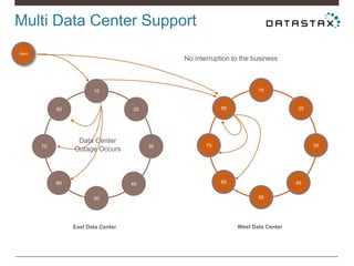 Client
10
50
3070
80
40
20
60
Client
15
55
3575
85
45
25
65
West Data CenterEast Data Center
10
50
3070
80
40
20
60
Data Center
Outage Occurs
No interruption to the business
Multi Data Center Support
 