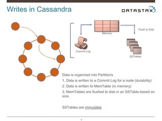 9
Writes in Cassandra
Data is organized into Partitions
1. Data is written to a Commit Log for a node (durability)
2. Data is written to MemTable (in memory)
3. MemTables are flushed to disk in an SSTable based on
size.
SSTables are immutable
Client
Memory
SSTables
Commit Log
Flush to Disk
 