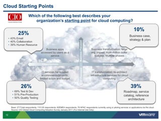 Cloud Starting Points
                          Which of the following best describes your
                             organization’s starting point for cloud computing?

                                                                                                                                            10%
               25%                                                                                                                     Business case,
      • 43% Email
                                                                                                                                       strategy & plan
      • 40% Collaboration
      • 39% Human Resource
                                            Business apps                                     Business transformation: large
                                        accessed by users as a                                org. impact, multi-million dollar
                                               service                                           budgets, multiple phases




                                         IT services for isolated                             IT transformation: re-architect
                                         environments/projects,                              infrastructure services for cloud
                                       limited scope and budget                                         computing


                  26%                                                                                                                   39%
         • 69% Test & Dev                                                                                                        Roadmap, service
         • 51% Pre-Production                                                                                                    catalog, reference
         • 50% Quality Testing
                                                                                                                                    architecture

        Base: 271Total respondents; 110 US respondents; 82EMEA respondents; 79 APAC respondents currently using or piloting services or applications via the cloud
        Source: CIO Global Cloud Computing Adoption Survey January 2011 (For Internal Use Only)

 12
 