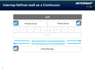 Internap Defines IaaS as a Continuum


                                               IaaS


                    Private Cloud                             Public Cloud


        App   App       App       App    App           App   App    App      App   App
                                               Instances


                                            Hypervisor




                              Decreasing Cost, Increasing Capacity
                              Increasing Control and Customization

                                        Cloud Storage




15
 