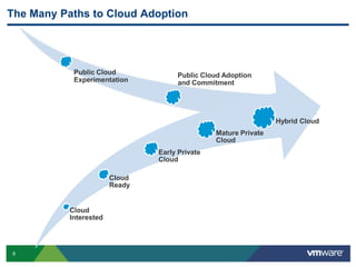 The Many Paths to Cloud Adoption




            Public Cloud             Public Cloud Adoption
            Experimentation          and Commitment




                                                                 Hybrid Cloud
                                                Mature Private
                                                Cloud
                                Early Private
                                Cloud

                        Cloud
                        Ready


           Cloud
           Interested




9
 
