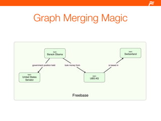 Graph Merging Magic


                                  topic:                                                topic:
                            Barack Obama                                             Switzerland



             government position held      took money from             is based in



    topic:
                                                              topic:
United States
                                                             UBS AG
  Senator




                                                  Freebase
 