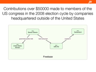 Contributions over $50000 made to members of the
US congress in the 2008 election cycle by companies
    headquartered outside of the United States

                                        topic:                                                topic:
                                  Barack Obama                                             Switzerland



                   government position held      took money from             is based in



          topic:
                                                                    topic:
      United States
                                                                   UBS AG
        Senator




                                                        Freebase
 