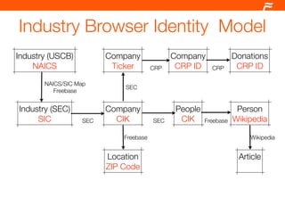 Industry Browser Identity Model
Industry (USCB)         Company              Company              Donations
    NAICS                Ticker        CRP    CRP ID     CRP       CRP ID

       NAICS/SIC Map
                            SEC
          Freebase


Industry (SEC)          Company               People               Person
     SIC          SEC     CIK          SEC     CIK     Freebase   Wikipedia

                            Freebase                                  Wikipedia


                        Location                                   Article
                        ZIP Code
 