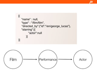 [{
            "name" : null,
            "type" : "/ﬁlm/ﬁlm",
            "directed_by":{"id":"/en/george_lucas"},
            "starring":[{
                   "actor":null
                }]
       }]




Film                      Performance                  Actor
 