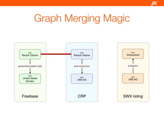 Graph Merging Magic


          topic:                topic:             topic:
   Barack Obama            Barack Obama        Switzerland



government position held   took money from      is based in



          topic:
                                topic:             topic:
    United States                               UBS AG
                              UBS AG
      Senator




   Freebase                   CRP            SWX listing
 