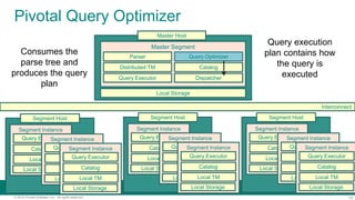 10© 2015 Pivotal Software, Inc. All rights reserved.
Pivotal Query Optimizer
Local Storage
Master Segment
CatalogDistributed TM
Interconnect
DispatcherQuery Executor
Parser Query Optimizer
Consumes the
parse tree and
produces the query
plan
Query execution
plan contains how
the query is
executed
Master Host
Segment Instance
Local TM
Query Executor
Catalog
Local Storage
Segment Host
Segment Instance
Local TM
Query Executor
Catalog
Local Storage
Segment Instance
Local TM
Query Executor
Catalog
Local Storage
Segment Instance
Local TM
Query Executor
Catalog
Local Storage
Segment Host
Segment Instance
Local TM
Query Executor
Catalog
Local Storage
Segment Instance
Local TM
Query Executor
Catalog
Local Storage
Segment Instance
Local TM
Query Executor
Catalog
Local Storage
Segment Host
Segment Instance
Local TM
Query Executor
Catalog
Local Storage
Segment Instance
Local TM
Query Executor
Catalog
Local Storage
 