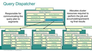 11© 2015 Pivotal Software, Inc. All rights reserved.
Query Dispatcher
Local Storage
Master Segment
CatalogDistributed TM
Interconnect
Query Optimizer
Query Executor
Parser
Dispatcher
Responsible for
communicating the
query plan to
segments
Allocates cluster
resources required to
perform the job and
accumulating/presenti
ng final results
Master Host
Segment Instance
Local TM
Query Executor
Catalog
Local Storage
Segment Host
Segment Instance
Local TM
Query Executor
Catalog
Local Storage
Segment Instance
Local TM
Query Executor
Catalog
Local Storage
Segment Instance
Local TM
Query Executor
Catalog
Local Storage
Segment Host
Segment Instance
Local TM
Query Executor
Catalog
Local Storage
Segment Instance
Local TM
Query Executor
Catalog
Local Storage
Segment Instance
Local TM
Query Executor
Catalog
Local Storage
Segment Host
Segment Instance
Local TM
Query Executor
Catalog
Local Storage
Segment Instance
Local TM
Query Executor
Catalog
Local Storage
 