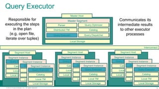 12© 2015 Pivotal Software, Inc. All rights reserved.
Query Executor
Local Storage
Master Segment
CatalogDistributed TM
Interconnect
Query Optimizer
Query Dispatcher
Parser
Query Executor
Responsible for
executing the steps
in the plan
(e.g. open file,
iterate over tuples)
Communicates its
intermediate results
to other executor
processes
Segment Instance
Local TM
Query Executor
Catalog
Local Storage
Segment Host
Segment Instance
Local TM
Query Executor
Catalog
Local Storage
Segment Instance
Local TM
Query Executor
Catalog
Local Storage
Segment Instance
Local TM
Query Executor
Catalog
Local Storage
Segment Host
Segment Instance
Local TM
Query Executor
Catalog
Local Storage
Segment Instance
Local TM
Query Executor
Catalog
Local Storage
Segment Instance
Local TM
Query Executor
Catalog
Local Storage
Segment Host
Segment Instance
Local TM
Query Executor
Catalog
Local Storage
Segment Instance
Local TM
Query Executor
Catalog
Local Storage
Master Host
 
