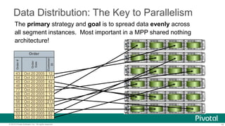 18© 2015 Pivotal Software, Inc. All rights reserved.
Data Distribution: The Key to Parallelism
The primary strategy and goal is to spread data evenly across
all segment instances. Most important in a MPP shared nothing
architecture!
43 Oct 20 2005 12
64 Oct 20 2005 111
45 Oct 20 2005 42
46 Oct 20 2005 64
77 Oct 20 2005 32
48 Oct 20 2005 12
Order
Order#
Order
Date
Customer
ID
50 Oct 20 2005 34
56 Oct 20 2005 213
63 Oct 20 2005 15
44 Oct 20 2005 102
53 Oct 20 2005 82
55 Oct 20 2005 55
 