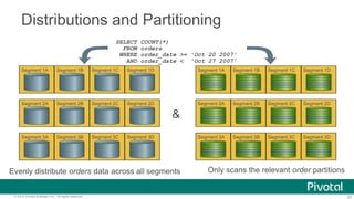 20© 2015 Pivotal Software, Inc. All rights reserved.
Segment 1A Segment 1B Segment 1C Segment 1D
Segment 2A Segment 2B Segment 2C Segment 2D
Segment 3A Segment 3B Segment 3C Segment 3D
Segment 1A Segment 1B Segment 1C Segment 1D
Segment 2A Segment 2B Segment 2C Segment 2D
Segment 3A Segment 3B Segment 3C Segment 3D
Segment 1A Segment 1B Segment 1C Segment 1D
Segment 2A Segment 2B Segment 2C Segment 2D
Segment 3A Segment 3B Segment 3C Segment 3D
Distributions and Partitioning
SELECT COUNT(*)
FROM orders
WHERE order_date >= ‘Oct 20 2007’
AND order_date < ‘Oct 27 2007’
&
Evenly distribute orders data across all segments Only scans the relevant order partitions
Segment 1A Segment 1B Segment 1C Segment 1D
Segment 2A Segment 2B Segment 2C Segment 2D
Segment 3A Segment 3B Segment 3C Segment 3D
 