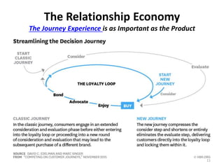 The Relationship Economy
The Journey Experience is as Important as the Product
11
 