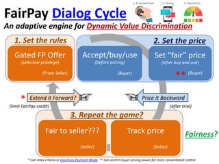 Accept/buy/use
(before pricing)
(Buyer)
Set “fair” price
(after buy and use)
(Buyer)
Track price
(Seller)
Fair to seller??...