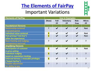 The Elements of FairPay
Important Variations
68
Elements of FairPay Use in Examples
(Now) Full
FP
Voluntary
FP
Risk-
Free
...