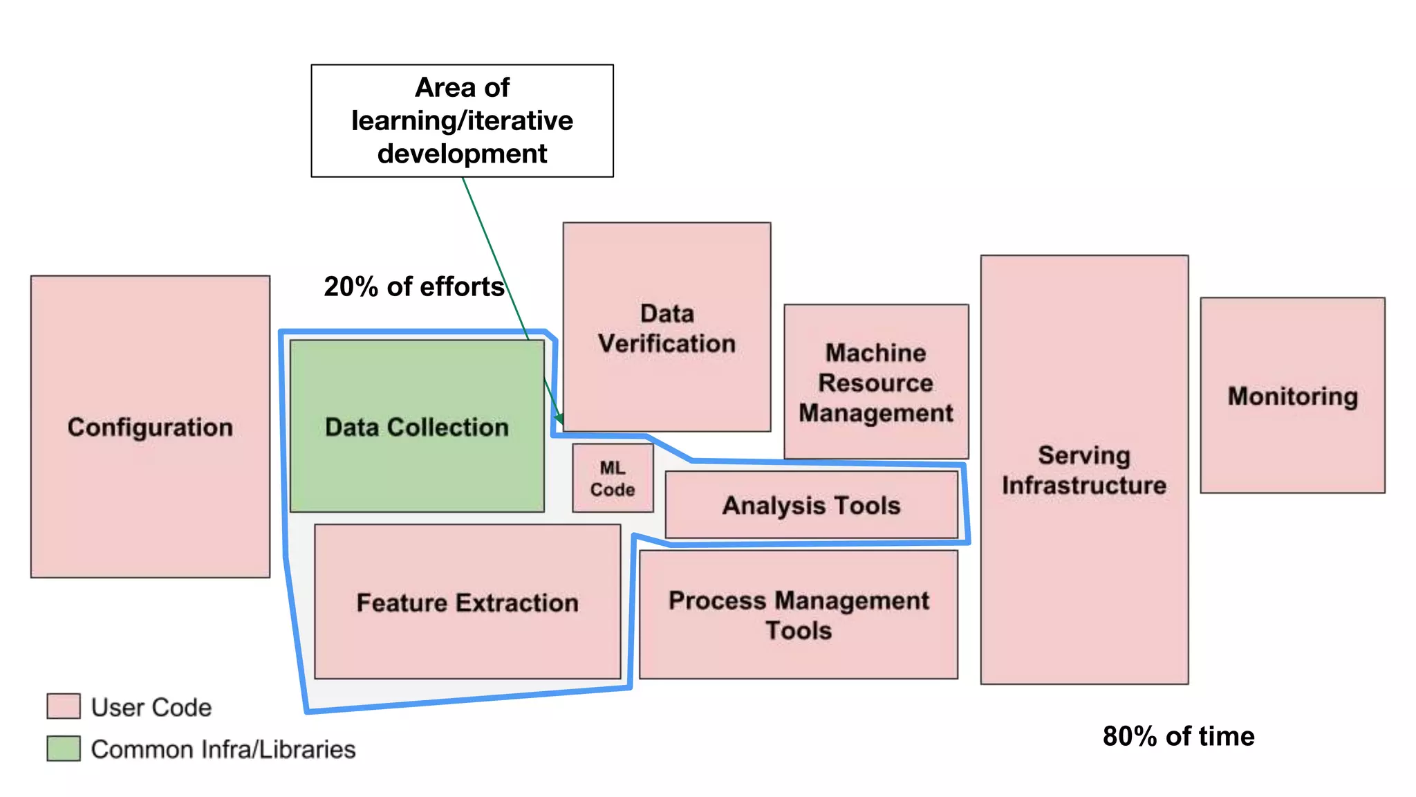 Area of
learning/iterative
development
20% of efforts
80% of time
 