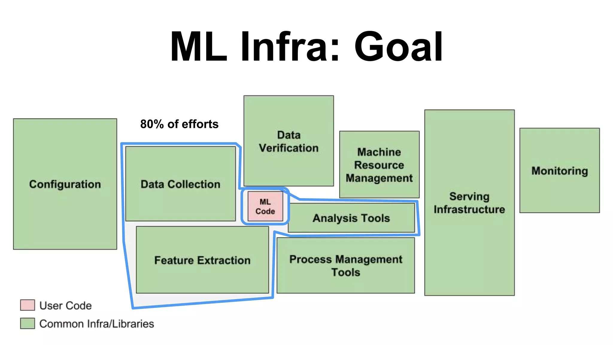 ML Infra: Goal
80% of efforts
 