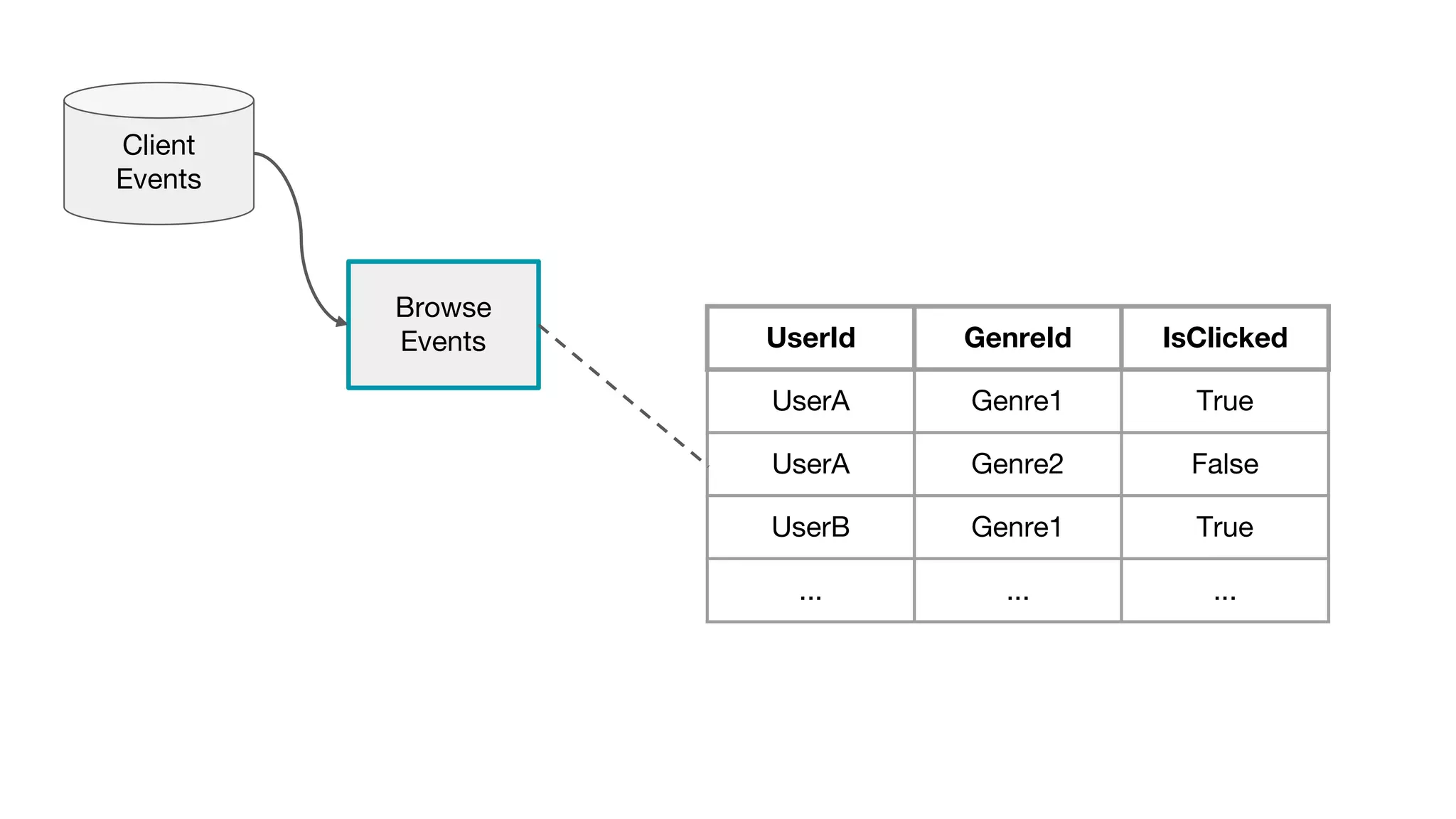 Client
Events
Browse
Events UserId GenreId IsClicked
UserA Genre1 True
UserA Genre2 False
UserB Genre1 True
... ... ...
 