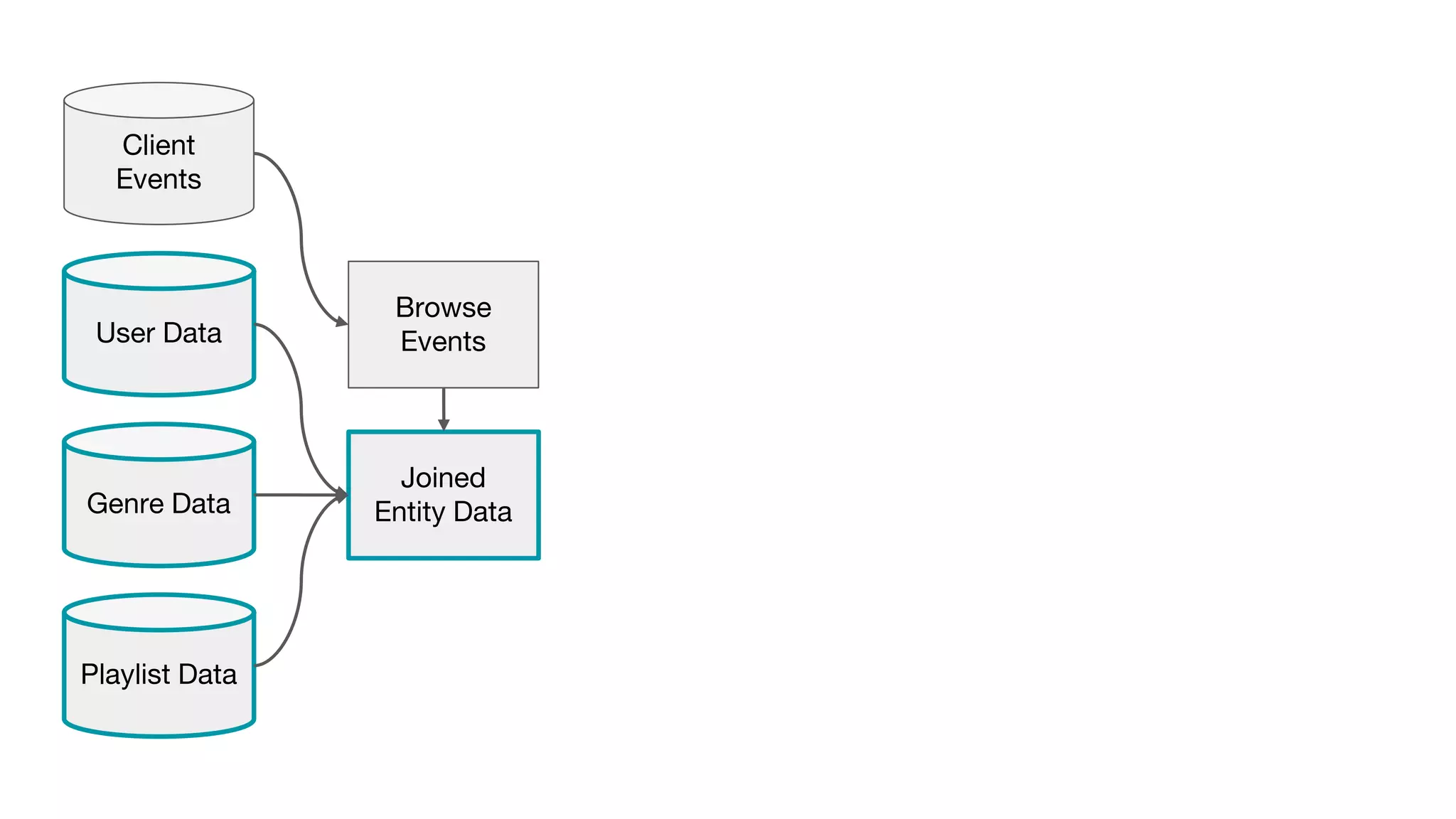 Client
Events
Browse
Events
Joined
Entity DataGenre Data
User Data
Playlist Data
 