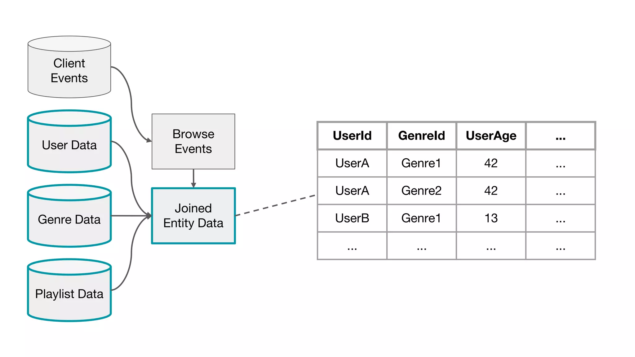 Client
Events
Browse
Events
Joined
Entity DataGenre Data
User Data
Playlist Data
UserId GenreId UserAge ...
UserA Genre1 42 ...
UserA Genre2 42 ...
UserB Genre1 13 ...
... ... ... ...
 