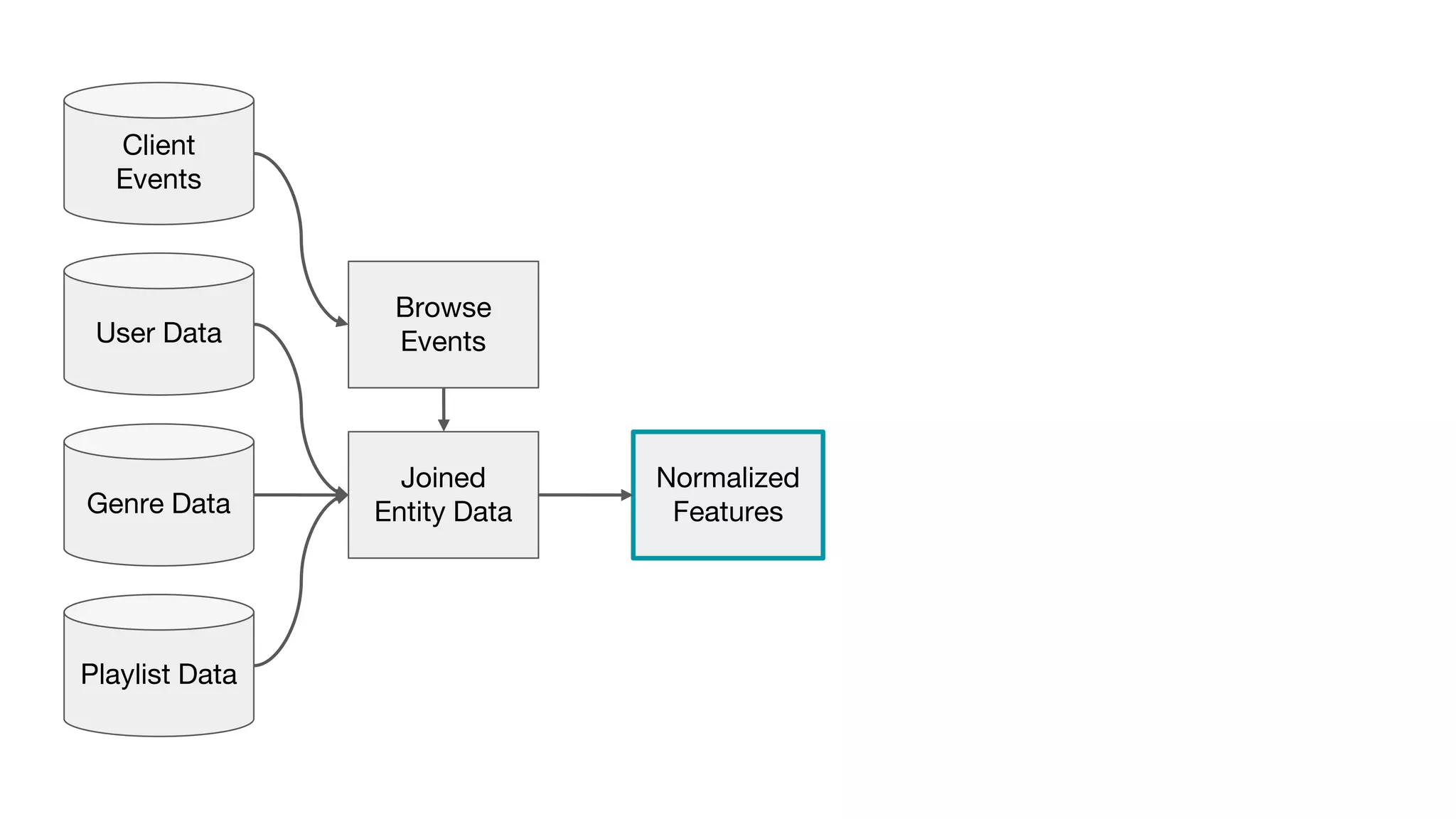 Client
Events
Browse
Events
Joined
Entity Data
Normalized
FeaturesGenre Data
User Data
Playlist Data
 
