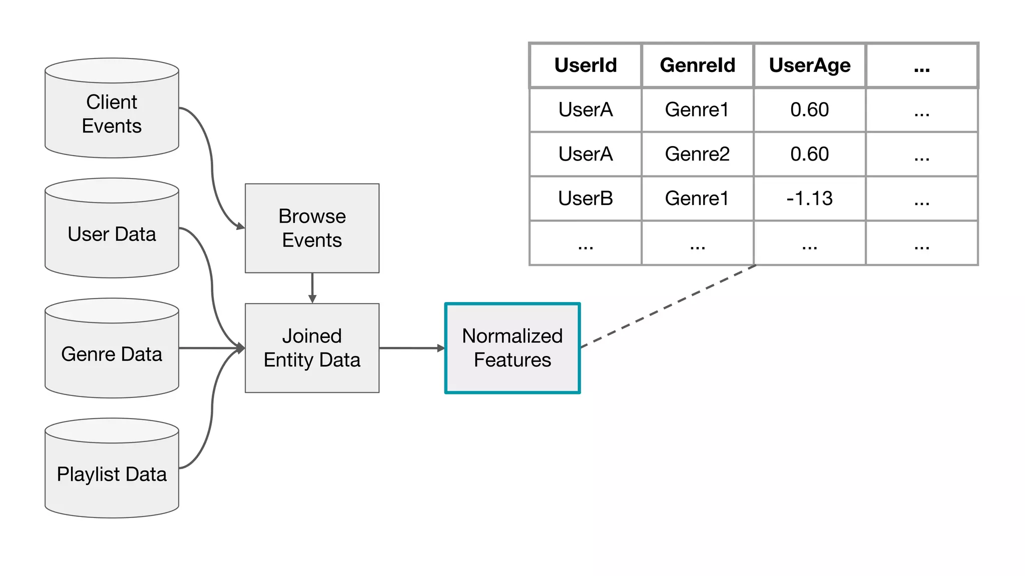 Client
Events
Browse
Events
Joined
Entity DataGenre Data
User Data
Playlist Data
UserId GenreId UserAge ...
UserA Genre1 0.60 ...
UserA Genre2 0.60 ...
UserB Genre1 -1.13 ...
... ... ... ...
Normalized
Features
 