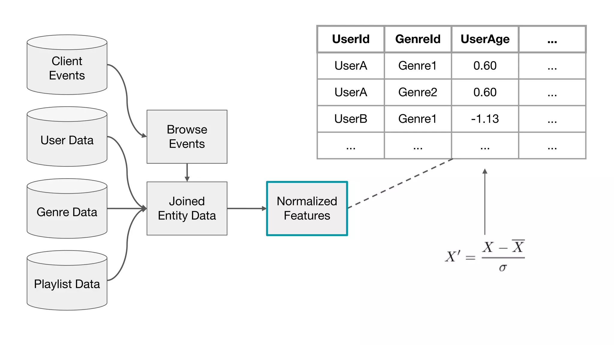 Client
Events
Browse
Events
Joined
Entity DataGenre Data
User Data
Playlist Data
UserId GenreId UserAge ...
UserA Genre1 0.60 ...
UserA Genre2 0.60 ...
UserB Genre1 -1.13 ...
... ... ... ...
Normalized
Features
 