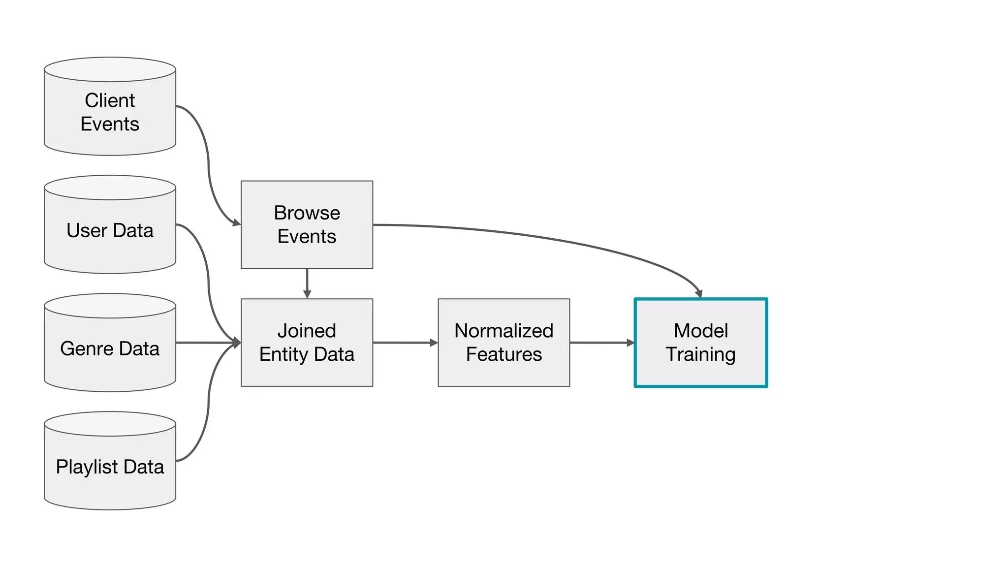 Client
Events
Browse
Events
Joined
Entity Data
Normalized
Features
Model
TrainingGenre Data
User Data
Playlist Data
 