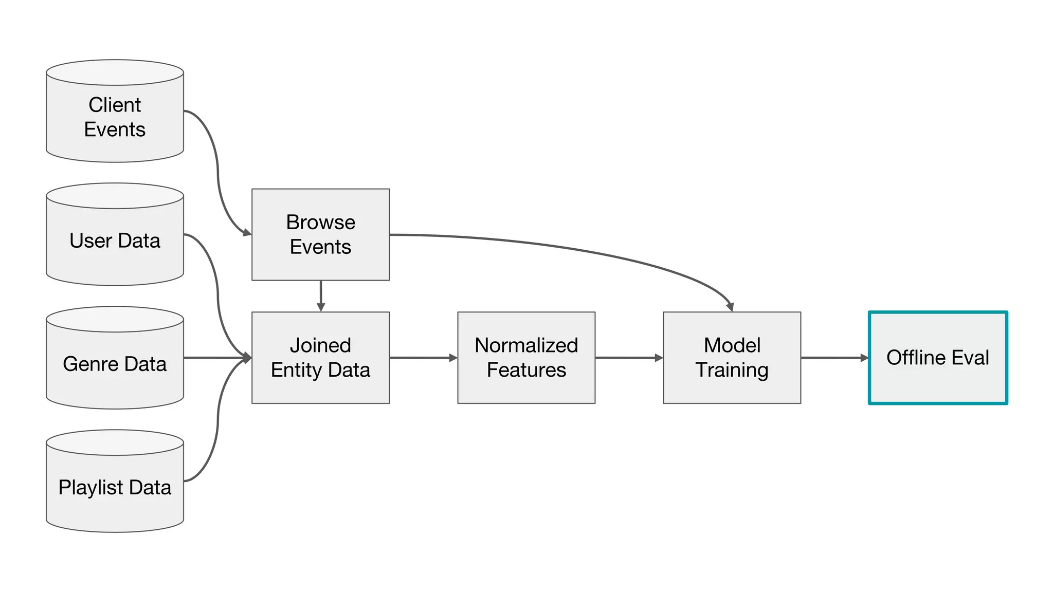 Client
Events
Browse
Events
Joined
Entity Data
Normalized
Features
Model
TrainingGenre Data Offline Eval
User Data
Playlist Data
 