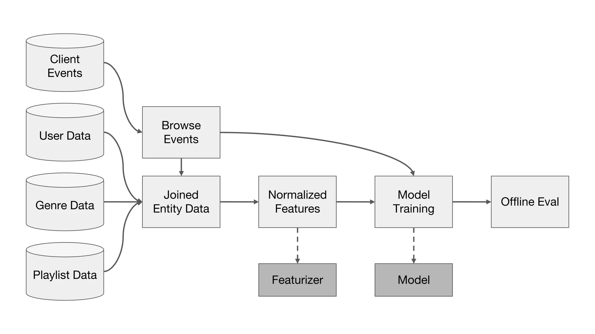Client
Events
Browse
Events
Joined
Entity Data
Normalized
Features
Model
TrainingGenre Data Offline Eval
User Data
Playlist Data Featurizer Model
 