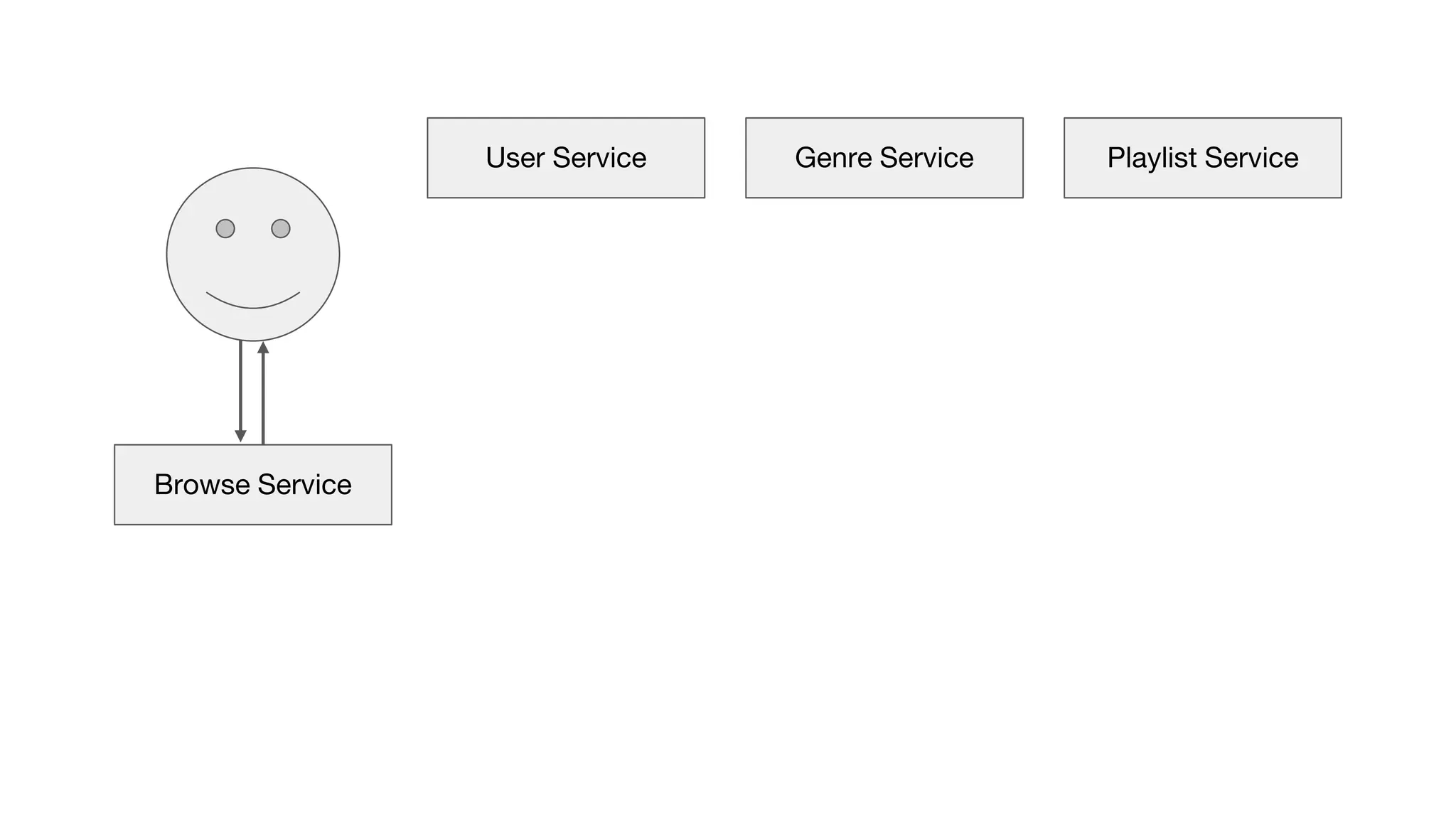 Genre Service Playlist ServiceUser Service
Browse Service
 