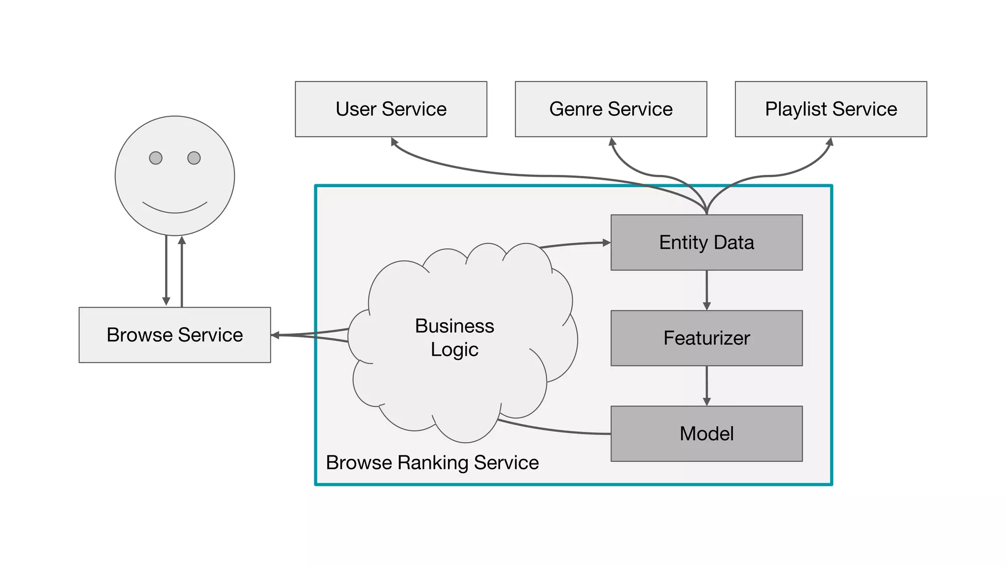 Browse Ranking Service
Featurizer
Model
Entity Data
Genre Service Playlist ServiceUser Service
Business
Logic
Browse Service
 