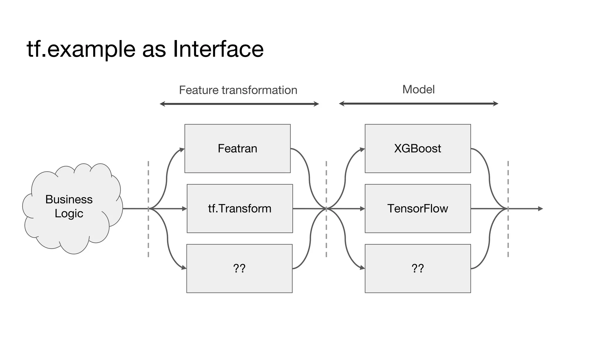 tf.example as Interface
Business
Logic
Featran
tf.Transform
XGBoost
TensorFlow
Feature transformation Model
?? ??
 