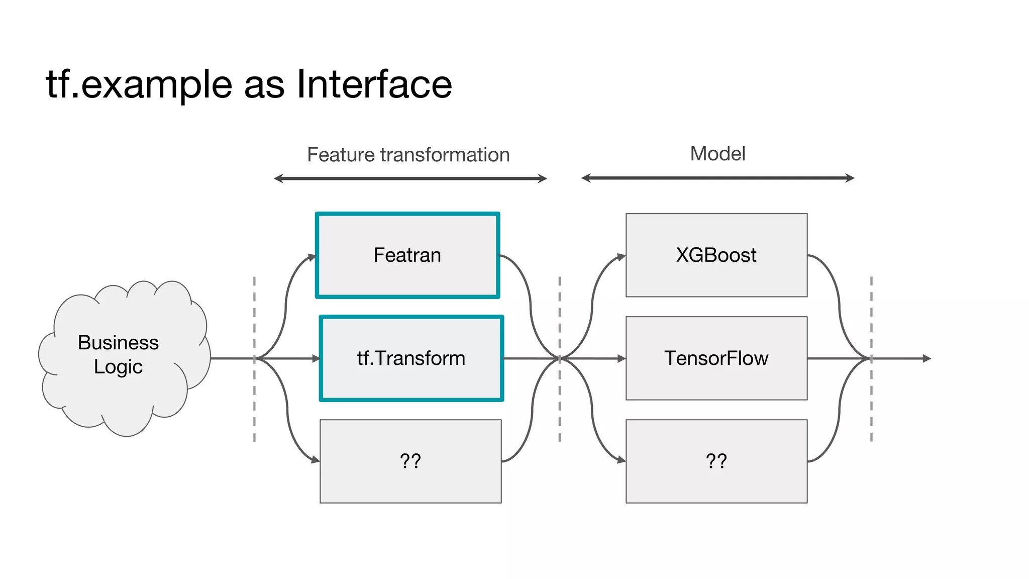 tf.example as Interface
Business
Logic
Featran
tf.Transform
XGBoost
TensorFlow
Feature transformation Model
?? ??
 