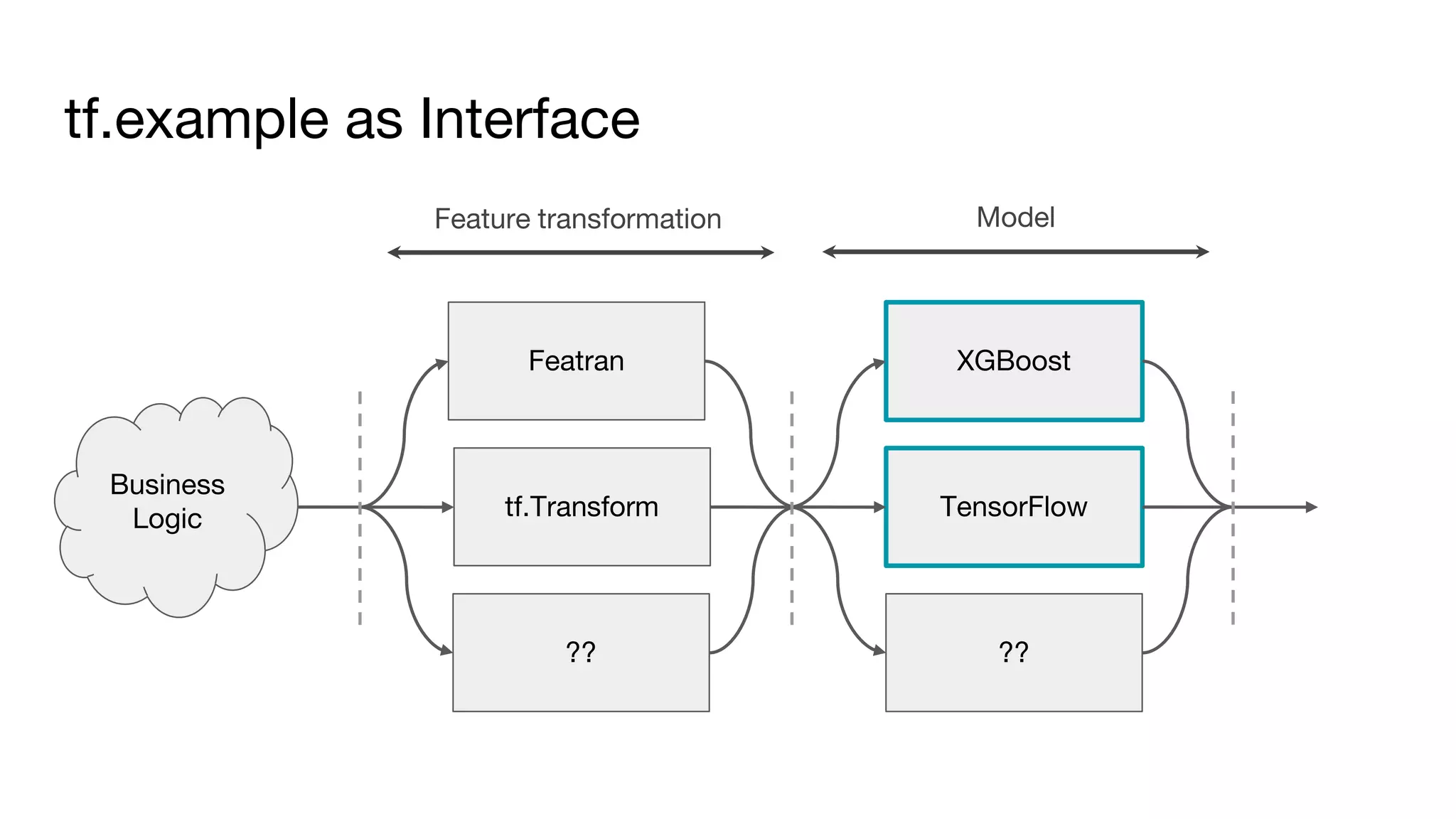 tf.example as Interface
Business
Logic
Featran
tf.Transform
XGBoost
TensorFlow
Feature transformation Model
?? ??
 