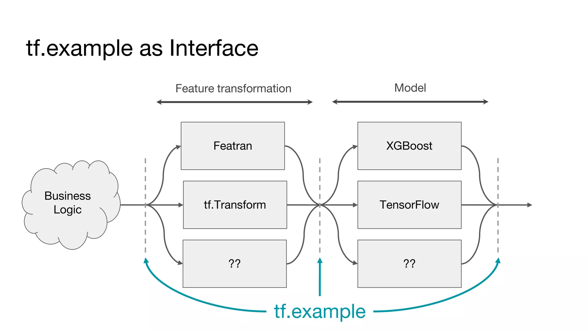 tf.example as Interface
Business
Logic
Featran
tf.Transform
XGBoost
TensorFlow
Feature transformation Model
?? ??
tf.example
 