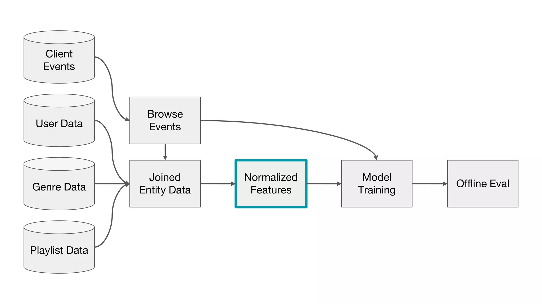 Client
Events
Browse
Events
Joined
Entity Data
Normalized
Features
Model
TrainingGenre Data Offline Eval
User Data
Playlist Data
 