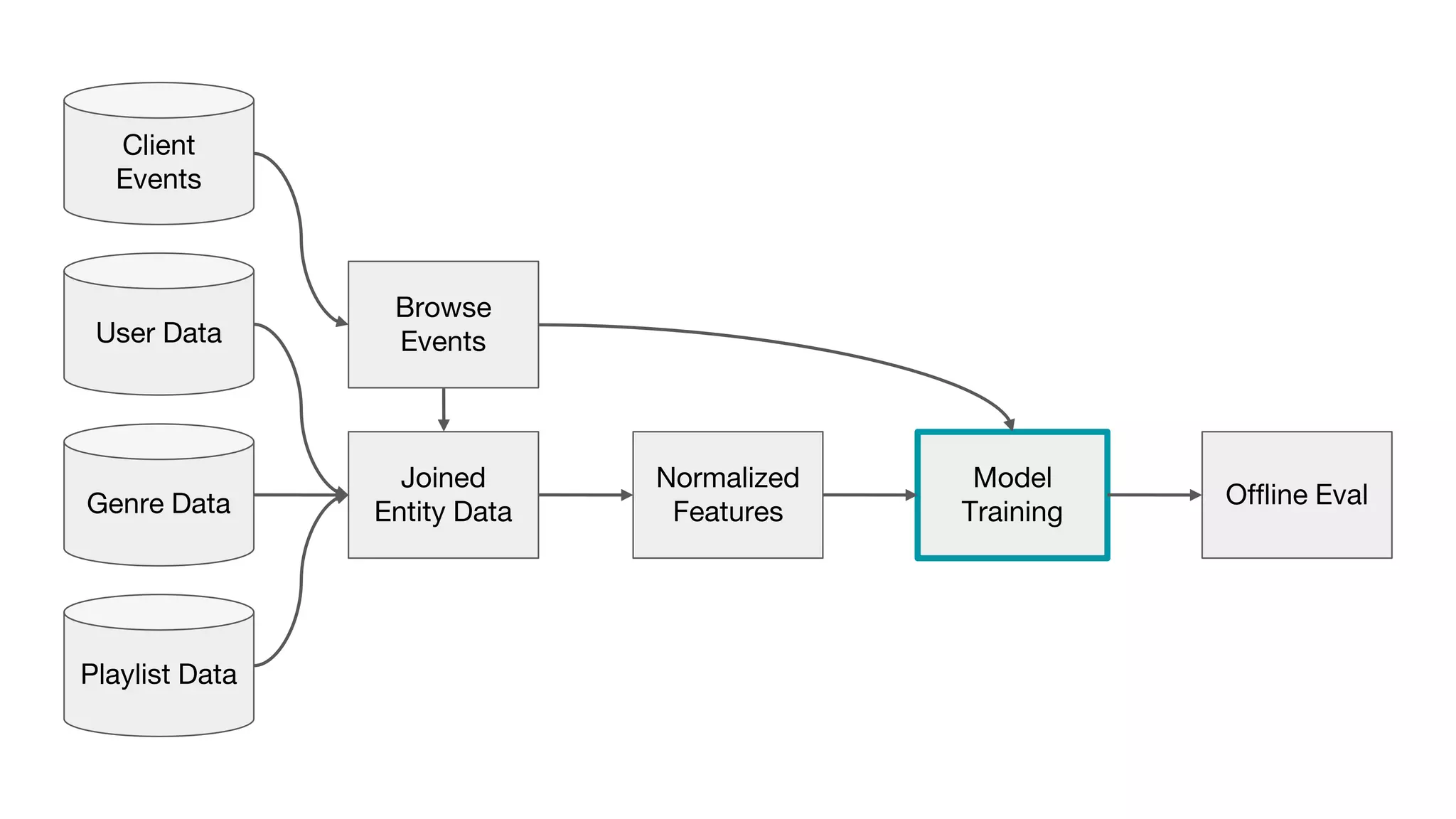 Client
Events
Browse
Events
Joined
Entity Data
Normalized
Features
Model
TrainingGenre Data Offline Eval
User Data
Playlist Data
 