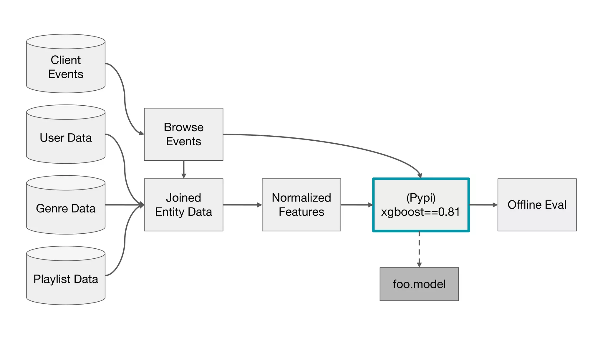 Client
Events
Browse
Events
Joined
Entity Data
Normalized
Features
(Pypi)
xgboost==0.81Genre Data Offline Eval
User Data
Playlist Data foo.model
 