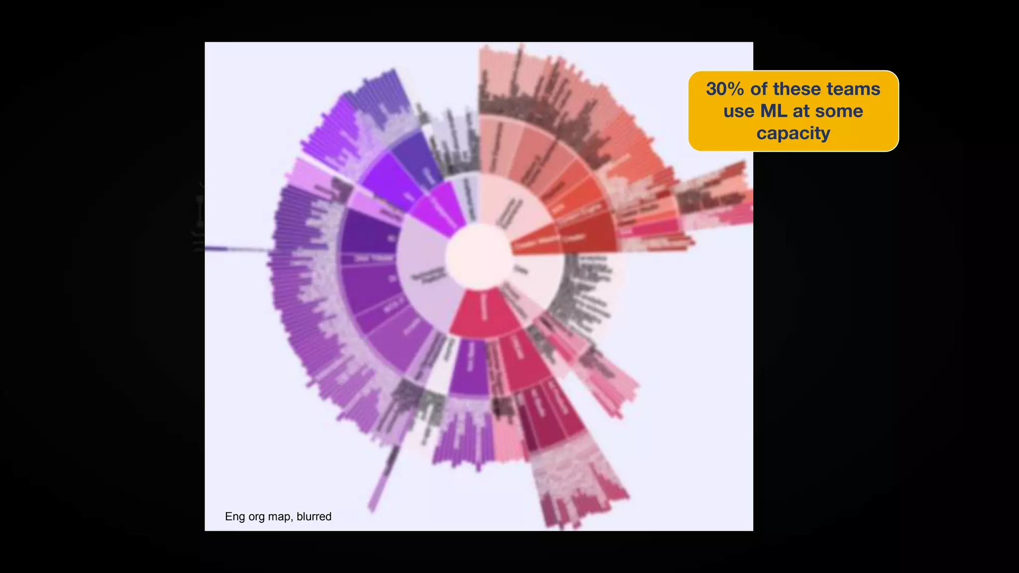 30% of these teams
use ML at some
capacity
Eng org map, blurred
 