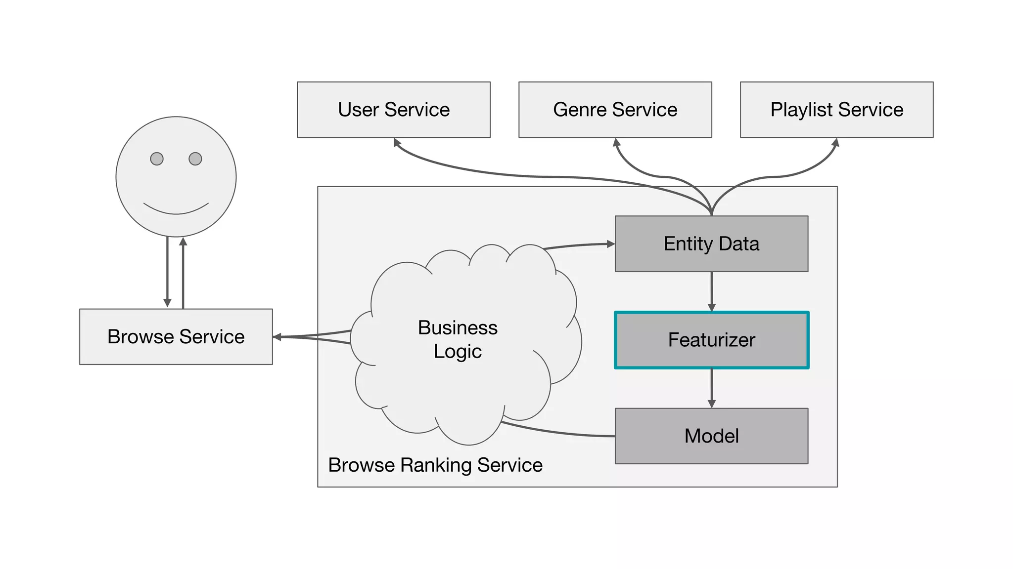 Browse Ranking Service
Featurizer
Model
Entity Data
Genre Service Playlist ServiceUser Service
Business
Logic
Browse Service
 