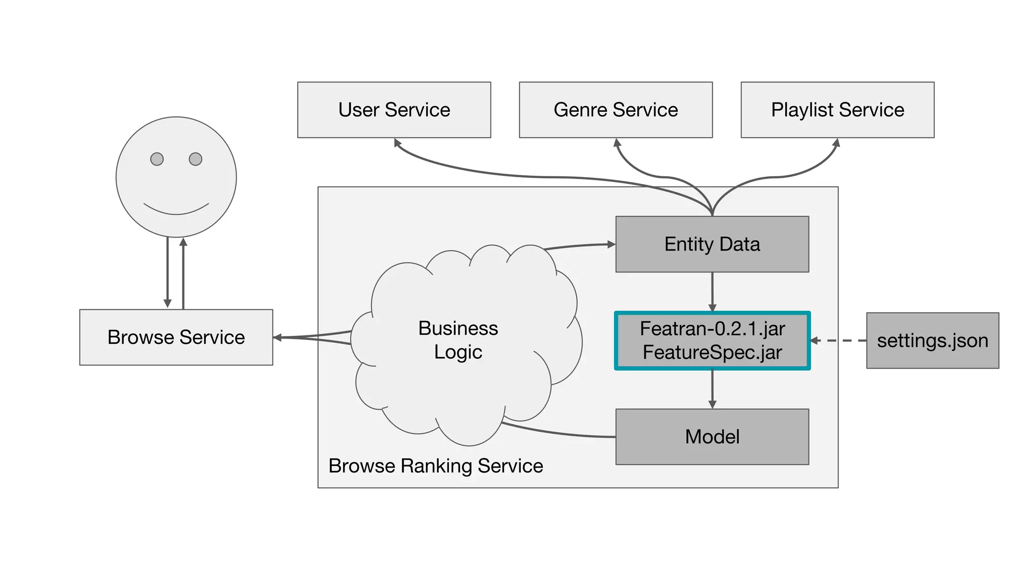 Browse Ranking Service
Featran-0.2.1.jar
FeatureSpec.jar
Entity Data
Genre Service Playlist ServiceUser Service
Business
Logic
Browse Service settings.json
Model
 