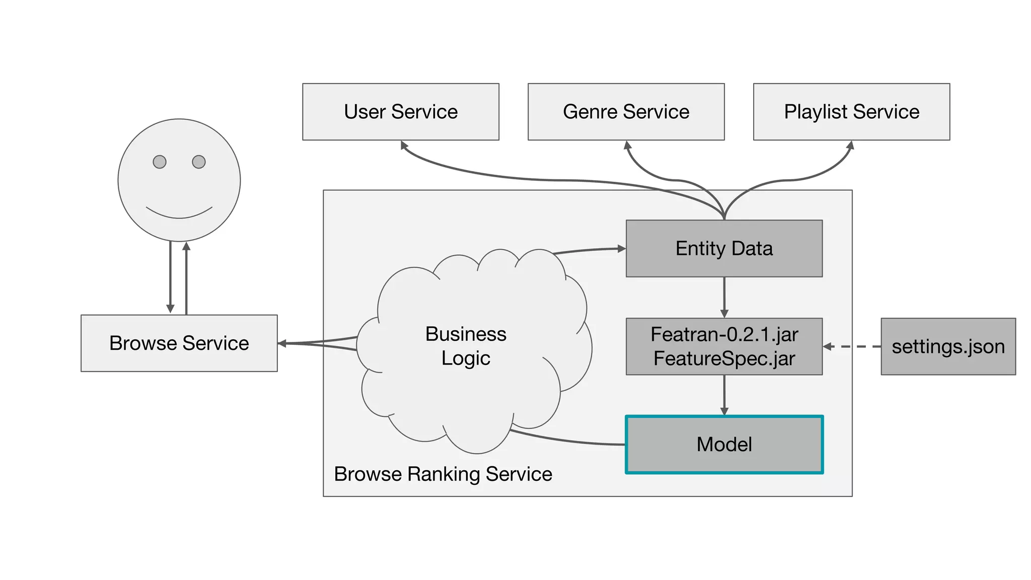 Browse Ranking Service
Featran-0.2.1.jar
FeatureSpec.jar
Entity Data
Genre Service Playlist ServiceUser Service
Business
Logic
Browse Service settings.json
Model
 