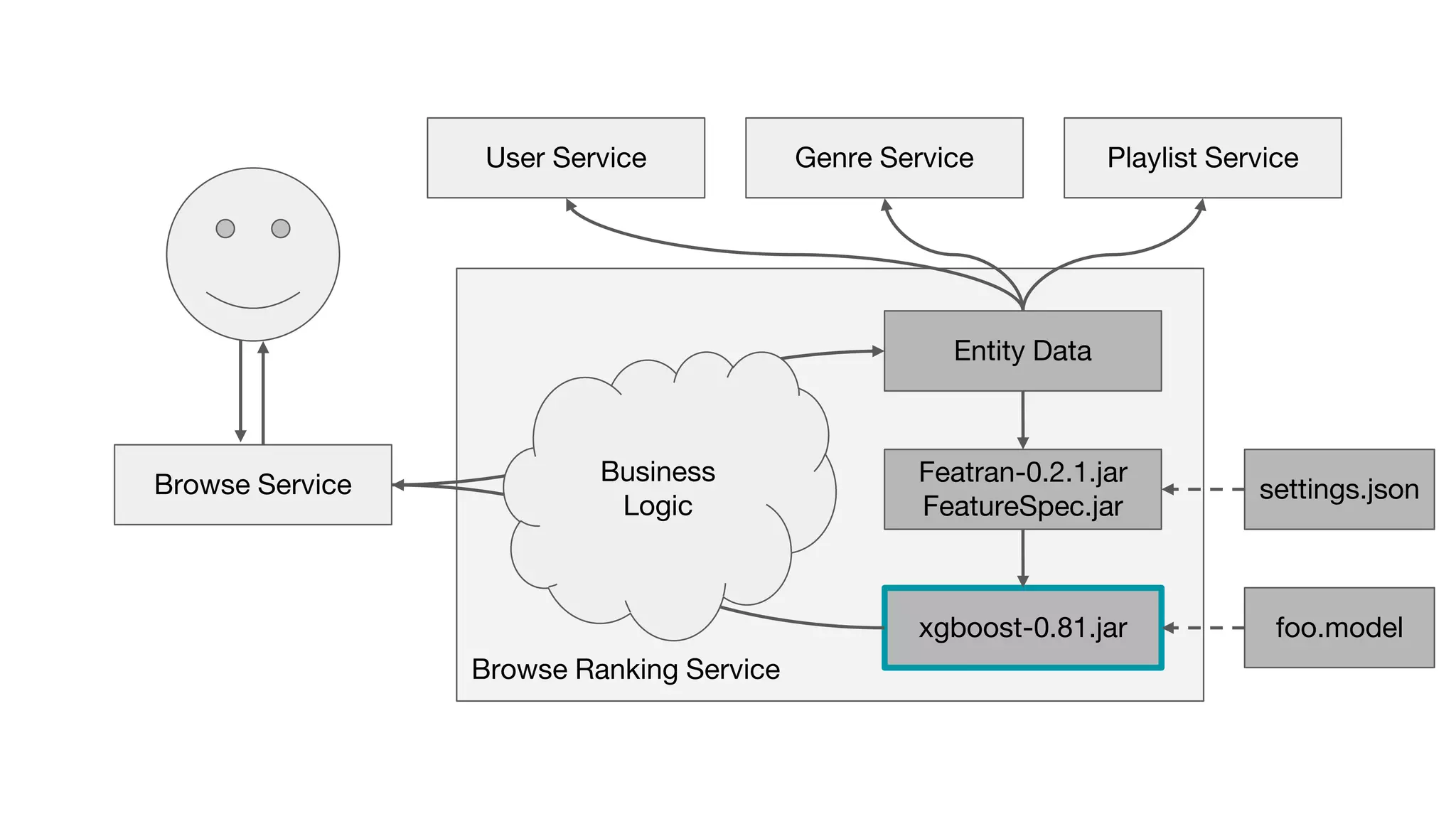 Browse Ranking Service
Featran-0.2.1.jar
FeatureSpec.jar
xgboost-0.81.jar
Entity Data
Genre Service Playlist ServiceUser Service
Business
Logic
Browse Service
foo.model
settings.json
 