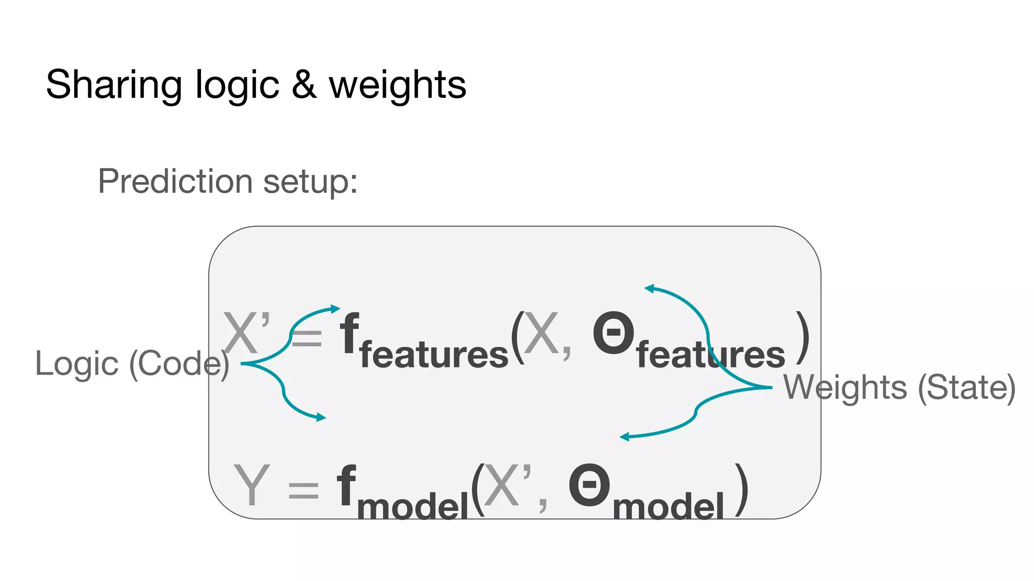 Sharing logic & weights
Prediction setup:
X’ = ffeatures(X, Θfeatures )
Y = fmodel(X’, Θmodel )
Logic (Code)
Weights (State)
 